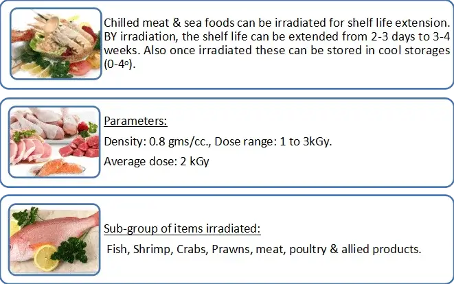 Food Preservation &  Irradiation Method For Meat & Seafood 